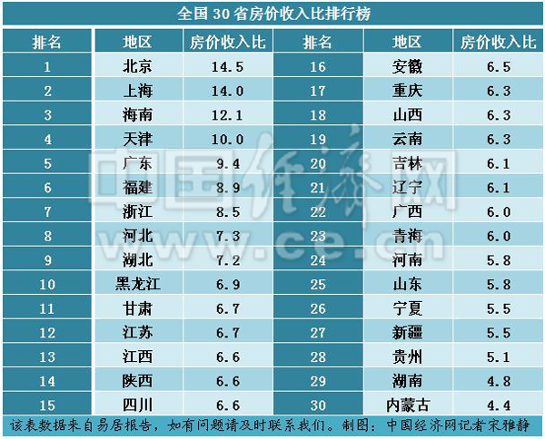 2015年30省房价收入比排行榜，西藏暂无。数据:易居报告 制图:中国经济网/宋雅静