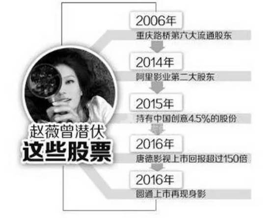 除了阿里影业，今年9月19日，赵薇又增持中国创意股份，至此，赵薇持有中国创意全资附属公司无限印象出售的易聚创意10%的股份。
