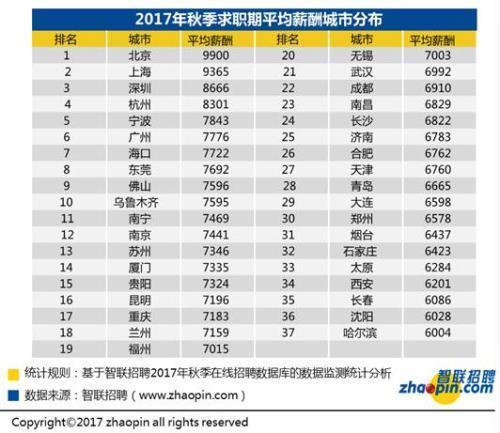 上海平均工资2017