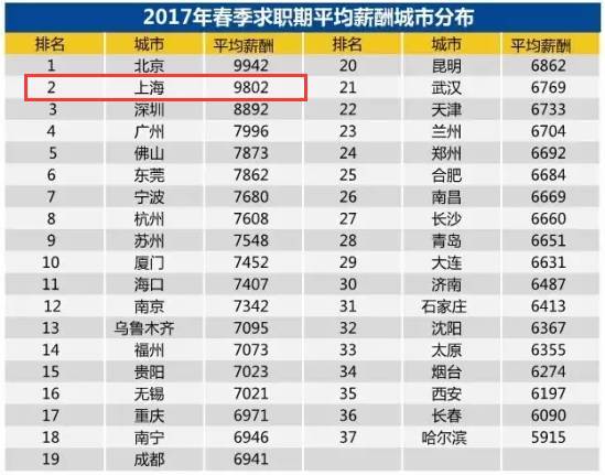 上海热线HOT新闻--上海2017秋季平均工资又刷