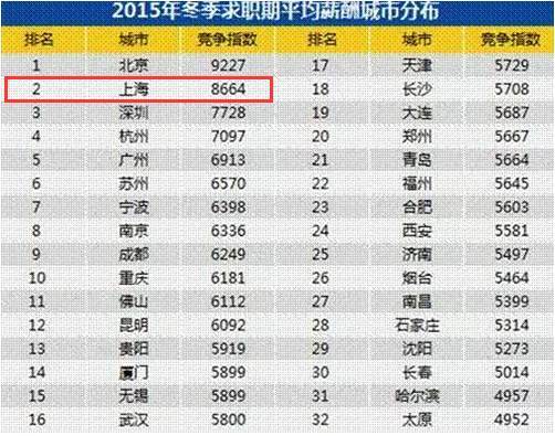 上海热线HOT新闻--上海2017秋季平均工资又刷