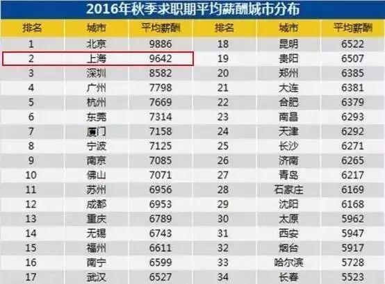 上海热线HOT新闻--上海2017秋季平均工资又刷