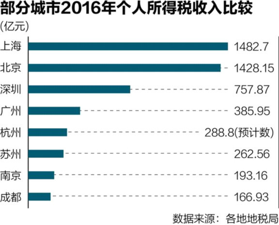 上海工薪阶层收入_逾六千万工薪族不再缴个税中低收入群体受惠多(2)