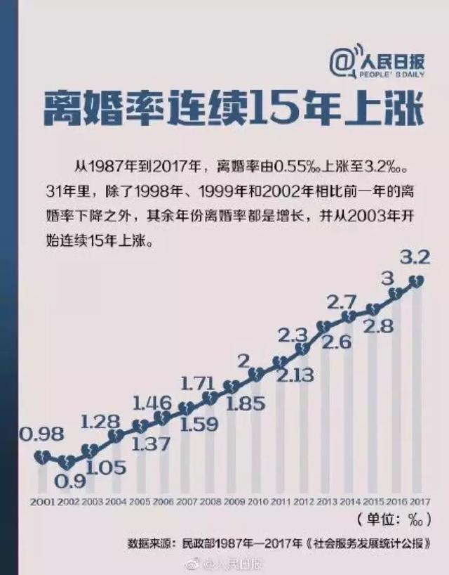 80后成"离婚大军"主力:"七年之痒"变"三年就嫌"