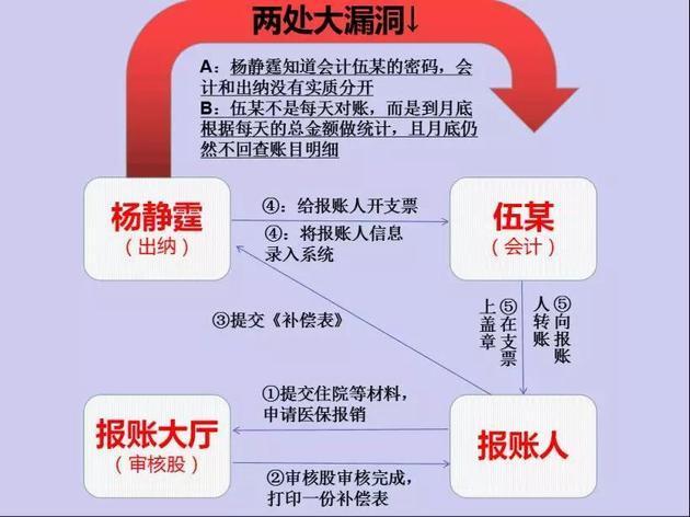 支票上,然后将该金额直接计入她当天在汇总的第一张《补偿表》上手写