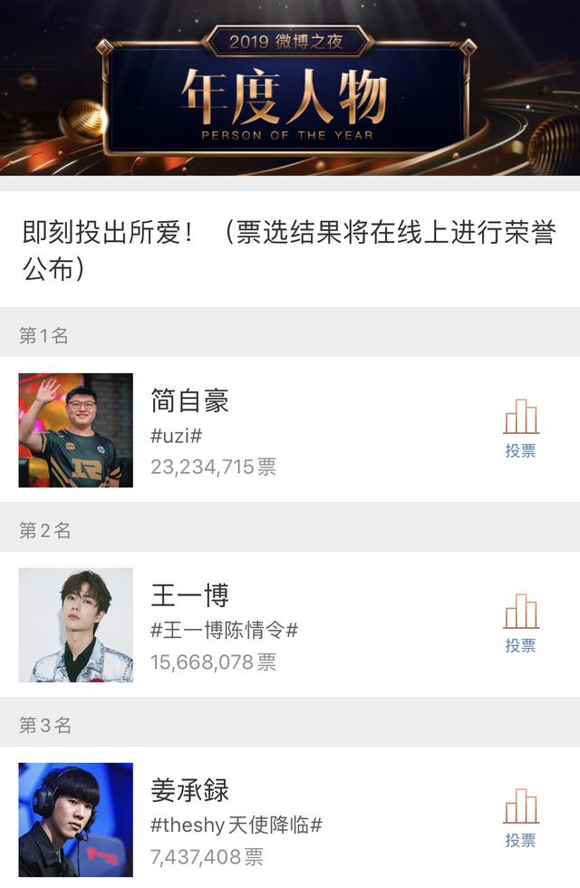 微博之夜投票uzi反超王一博王一博和他的粉丝都超开心