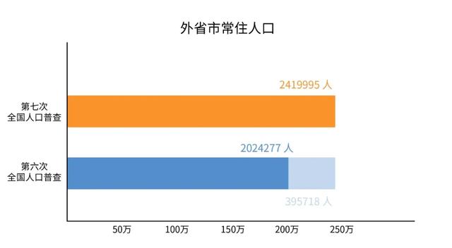 浦东新区第七次全国人口普查主要数据公报来啦