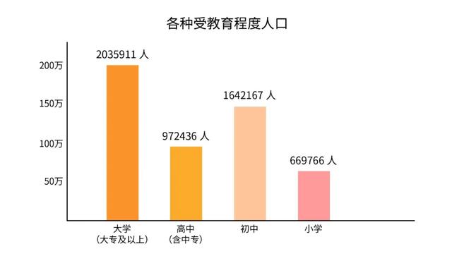 浦东新区第七次全国人口普查主要数据公报来啦