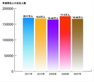 上海每年出生人口_...民生,加快提高出生人口素质 -杨浦时报数字报刊平台(2)