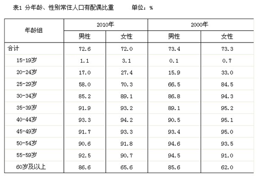 人口年龄构成表_27省老龄化比较 四川辽宁江苏老龄人口占比最高(3)