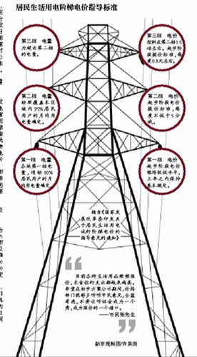 北京阶梯电价和人口的关系_山西居民阶梯电价图解