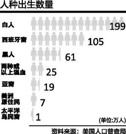 美国人口总数