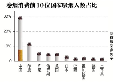 我国吸烟人口_中国吸烟市场及情况 万色水母龙珍分享