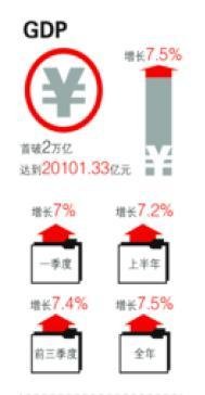 上海gdp历年涨幅_中国历年gdp增长率图(3)