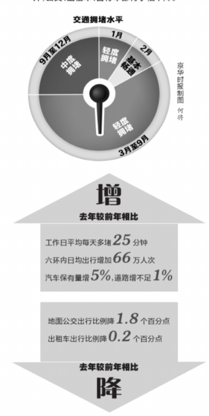 上海热线新闻频道-- 2013北京市交通年报:比前