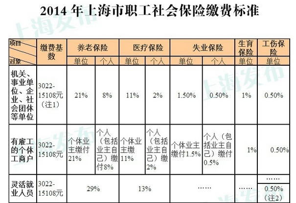 2014年上海社保缴费标准公布 基数最低3022元