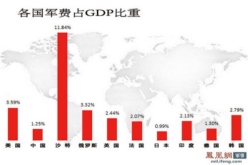 军费占gdp比例_乔良 中国军费曾有30年停滞期 现在增长属正常(3)