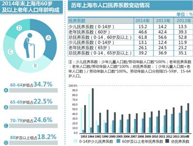 上海老龄人口概况_咸阳市老龄人口比例图