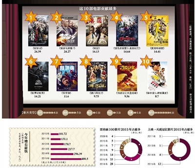 中国电影票房首破400亿 前十国产片占六席