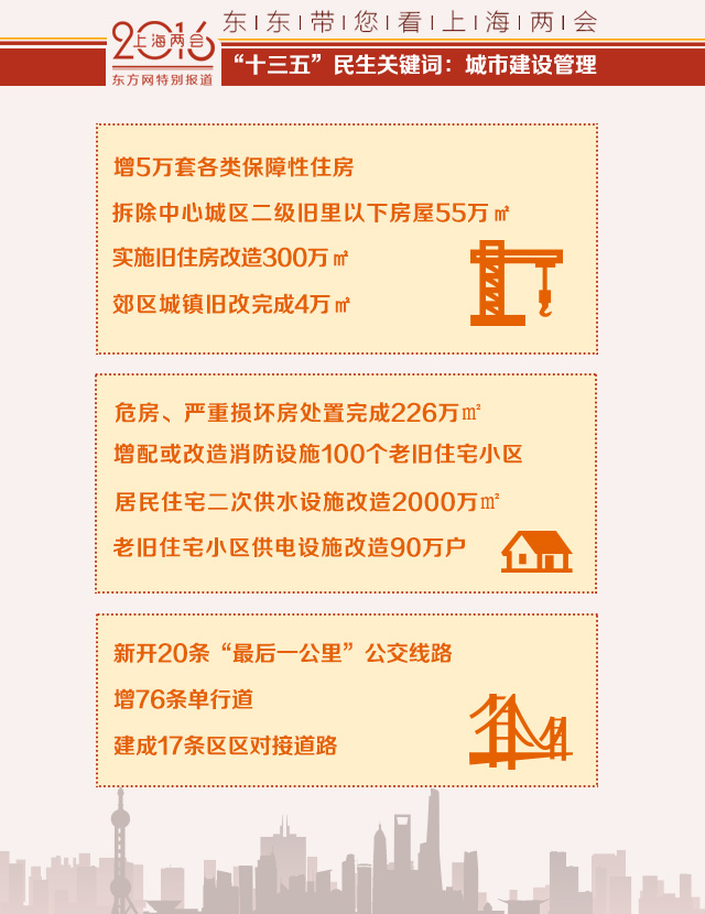 上海热线新闻频道--数读上海市政府工作报告