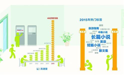 上海图书馆公布2015年度阅读账单