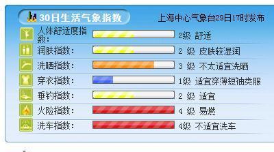 国庆前五日上海天气多云为主6日前后有一次降