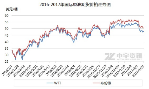 2016-2017年国际原油期货价格走势图。来源 中宇资讯 2017年3月以来，国际油价持续走低。3月7日，美国WTI原油期货在53美元形成下行拐点，随后连跌四日，在48、49美元附近持稳数日后继续小幅下跌。截至3月24日收盘，美国WTI原油期货报47.97美元/桶。