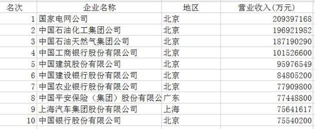 017中国企业500强榜单出炉 国家电网营收2.1