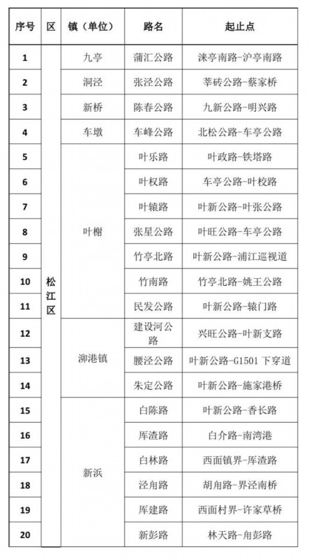 浦江镇、莲花路……上了上海市这个名单!(最新发布)