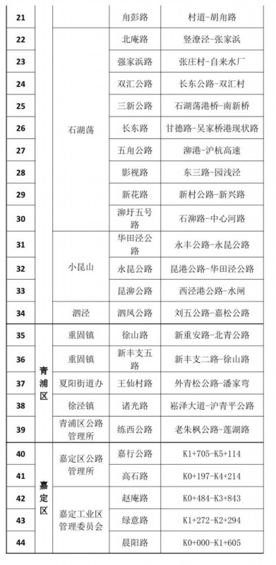 浦江镇、莲花路……上了上海市这个名单!(最新发布)
