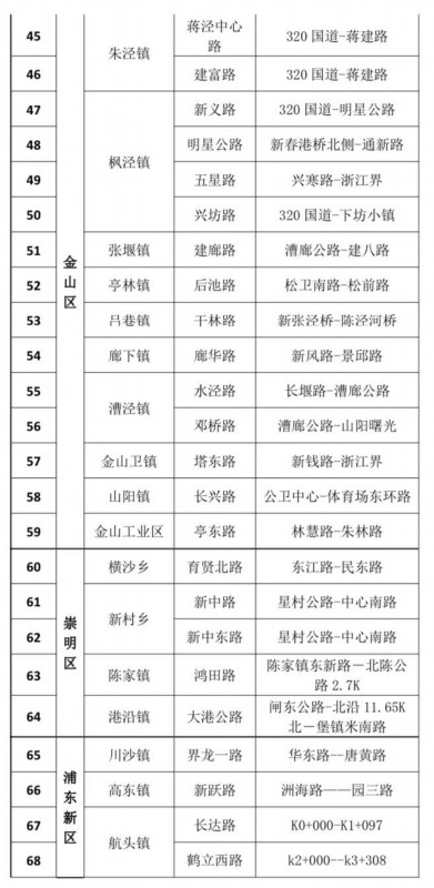 浦江镇、莲花路……上了上海市这个名单!(最新发布)