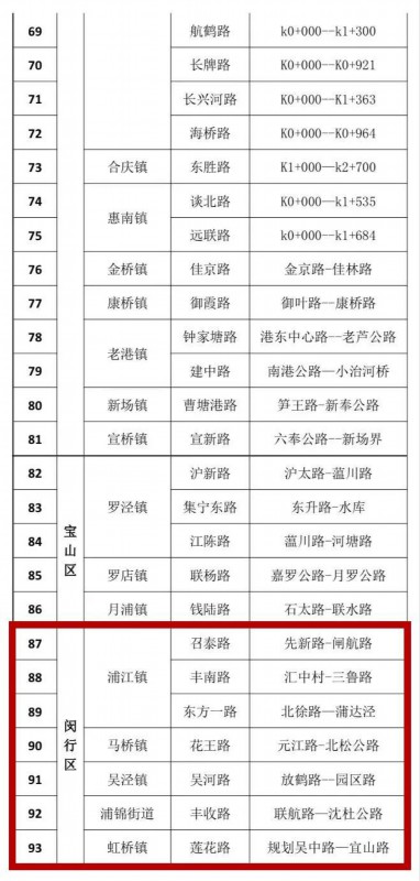 浦江镇、莲花路……上了上海市这个名单!(最新发布)
