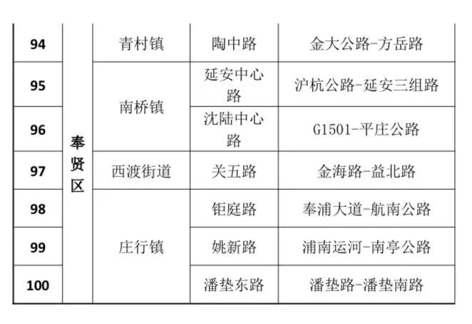 浦江镇、莲花路……上了上海市这个名单!(最新发布)