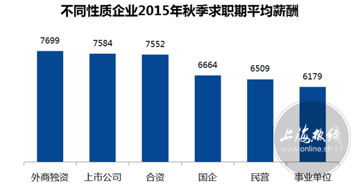上海热线新闻频道-- 2015秋季中国各城薪酬榜