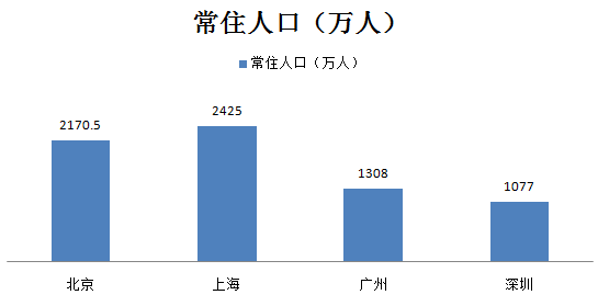 上海热线新闻频道--图解北上广深人口数据 上海增长空间不足3%