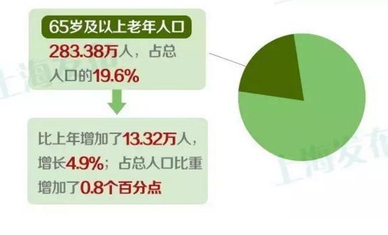 占总人口_...(65岁及以上年龄人口占总人口的7%,则出现人口老龄化).-读某...