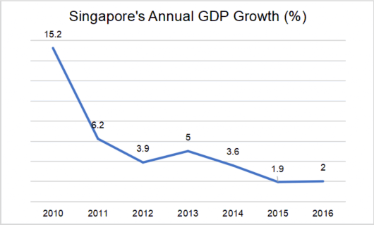 新加坡GDP年增长