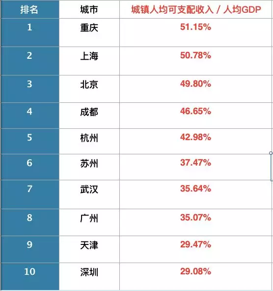 上海热线新闻频道--GDP最高的10座城市出炉 