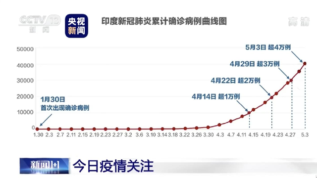 印度最大贫民窟确诊病例破千 疫情为何快速增长?