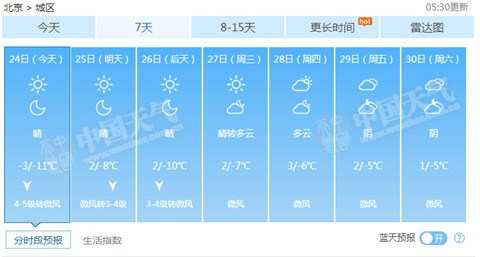 另外，未来的天气预报显示，下周一开始，京城的气温将明显回升，周四白天的最高气温能达到3℃。同时，下周大部时间风力不大，能见到蓝天，中午前后外出活动还是不错的。