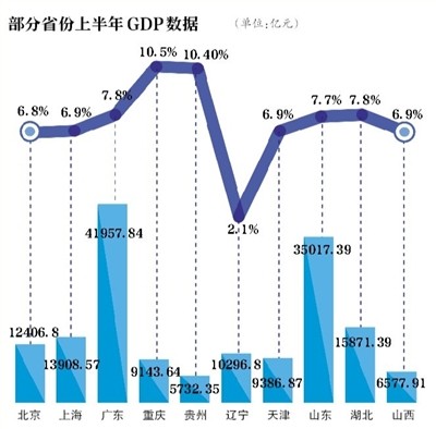 25省份上半年gdp出炉12省超万亿 辽宁增速暂垫底