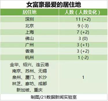 胡潤女富豪榜出爐:全球最有錢的5個女人來自中國