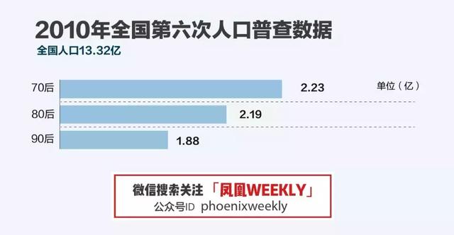 第六次人口普查8090后人口_第六次人口普查调查表