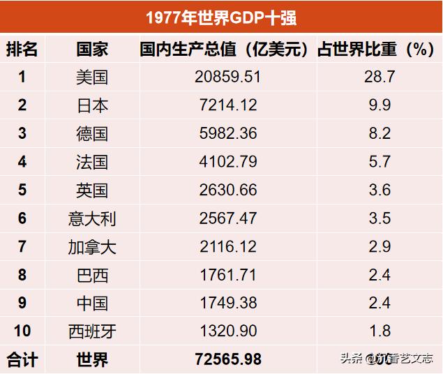 1977年我国gdp是多少_图文 美中日过去35年广义货币 总储备比率