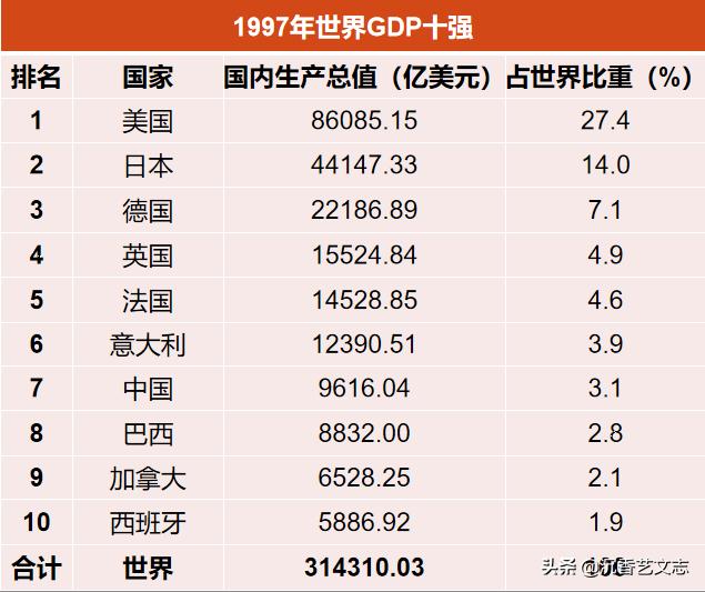 40年前中国GDP省_中国各省四十年GDP数据排行榜 此消彼长 沧海桑田,变化巨大(2)