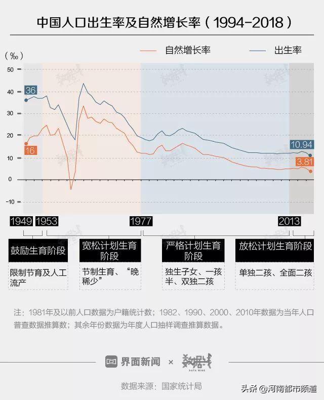 2018年,中国人口出生率建国以来最低:1000人中