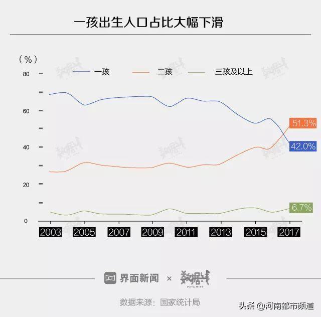 2018年,中国人口出生率建国以来最低:1000人中