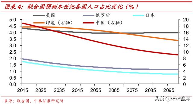 中国人口未来走势_中泰证券 未来30年中国人口五大趋势(2)