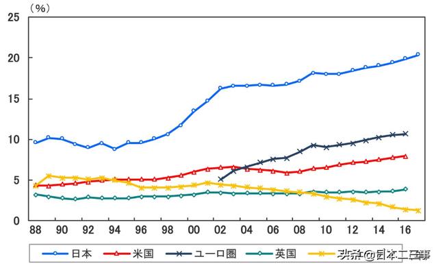 日本的gdp占比_日本历年gdp(2)