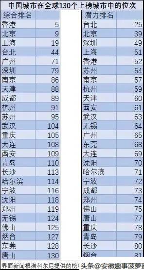 世界综合排名_世界排名前100的大学(3)